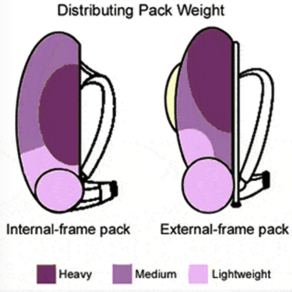 How to load your backpack for trekking the Kokoda trail, Mt Kilimanjaro and more